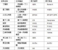 緊固件知識(shí)：墊圈的材質(zhì)選用